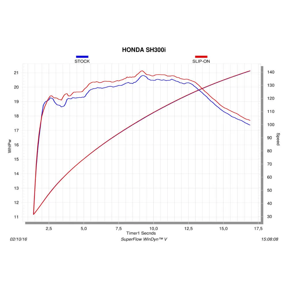 Akrapovic SP Titanium Slip-On Kit S-H3SO4-HRSS