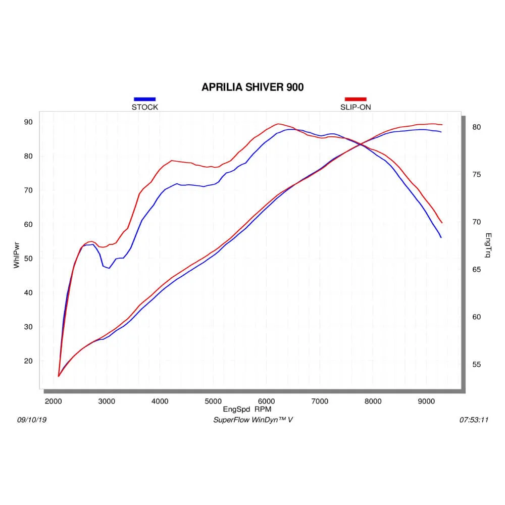 Akrapovic Titanium Twin Silencer Slip-On Kit S-A9SO1-HDT